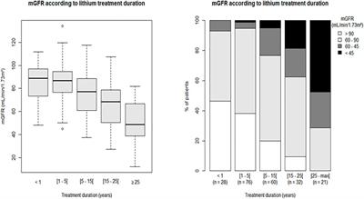 Determinants of Kidney Function and Accuracy of Kidney Microcysts Detection in Patients Treated With Lithium Salts for Bipolar Disorder